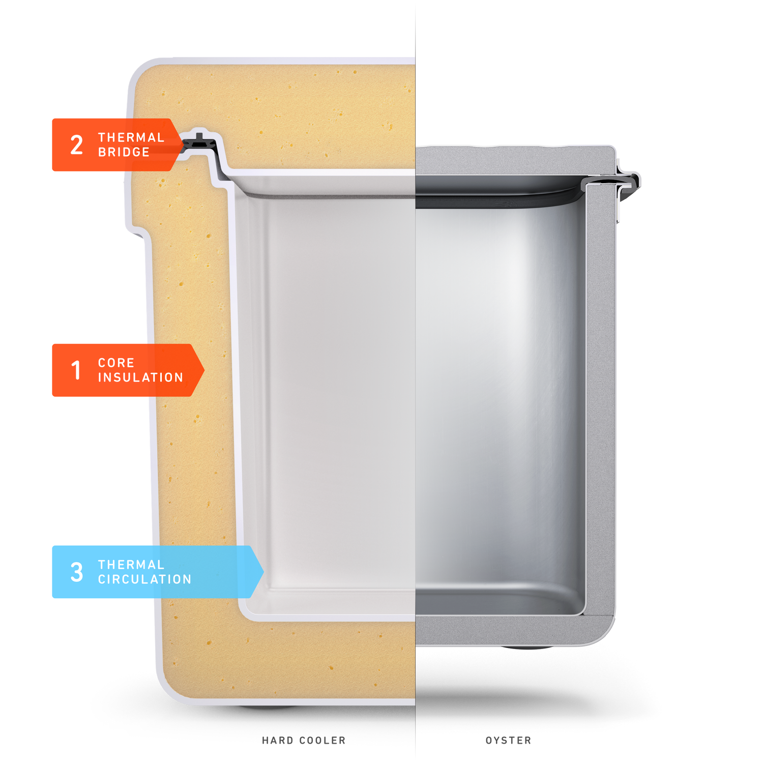 Three thermal challenges in oyster cooler