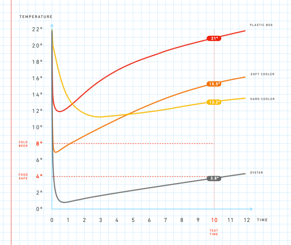 Oyster cooler temperature graph metabolism